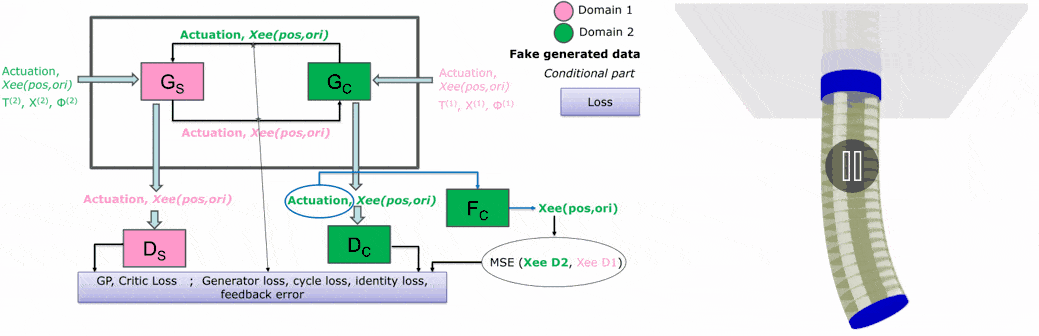 Conditional cycle GAN domain translation for a soft robotic arm